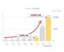 Twitterのフォロワー【2000人】増やします Twitter集客・フォロワー増やし・宣伝・拡散手伝います！ イメージ2