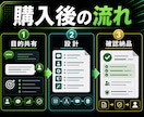 業務専用GPTsを設計作成します 社内作業向けの指示文と回答型を運用しやすく整えます イメージ4