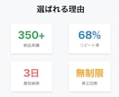 最短3日納品!売上に繋がるWEB記事作成します SEOライティング/商品説明文/ブログ記事対応 イメージ3