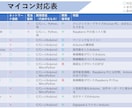 電子工作、プログラミングの相談・実装いたします ★★初心者の方からでも相談にのります。★★ イメージ4