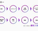 低価格！早い！伝わるスライド資料の作成代行します 伝え方までフォロー！話が苦手な人の喋り方コンサルも行います！ イメージ7