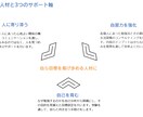 自己実現のための学習プランの作成・管理をいたします コーチング理論に基づいた効率的学習で目標達成を実現します イメージ2