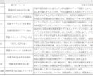 初心者必見！アフィリエイトブログのサイト設計します 10記事分の記事タイトル案と記事の方向性・キーワードを納品 イメージ2
