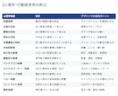 100種以上の心理学で訴求力あるLPを作ります 心理学×デザインで成果が出るLPをご提供いたします。 イメージ3