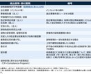保税蔵置場の許可申請します 保税許可申請（3税関で実績あり） イメージ4