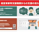 経営革新等支援機関のプロが経営革新計画を作成します 認定を取ると様々な公的支援策が得られ、補助金審査にも有利！ イメージ3