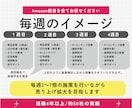 Amazon運用代行すべてお任せOK！運用します 実績50社以上/経験4年/画像制作10点付きで施策が進む！ イメージ3