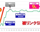 SEO効果抜群！被リンク設置します 検索順位を上げたい方、アクセスアップを促したい方 イメージ1