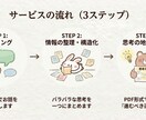頭のモヤモヤを見える化し、あなたの悩みを形にします バラバラになってる考えを1つにまとめて届けます。 イメージ3