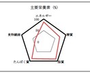 栄養データに基づいた食事の改善案を提案します 明日から使える！最速で結果を出す食事法をデータから解明！ イメージ3