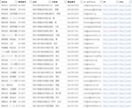 最短即日納品・１円／件！営業リスト作成します 300社以上の営業支援実績！リスト作成はお任せください イメージ2