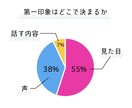 服装アドバイスします ☆自信のない方。恋愛では第一印象はとても大切です！ イメージ1