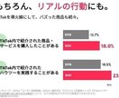 TikTokのフォロワー【3000人】増やします TikTok集客・フォロワー増やし・宣伝・拡散手伝います！ イメージ5