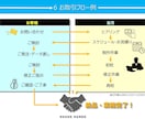 ビジネス書類作成の丸投げ、ブラッシュアップ承ります お忙しい方、苦手な方、やる気が出ない方、お任せください！ イメージ6