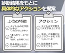 ココナラコンサル✨あなたのココナラ出品を診断します あなたのジャンルに特化！上位サービスとの違いを３つ特定！ イメージ4