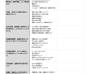 リピート向上する問診項目表ご提供します リピート率を向上させたい先生方に イメージ1