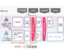 1枠∥IT導入補助金の交付申請等をサポートします 審査を踏まえた【高品質な】交付申請等を【素早く】対応します。 イメージ3
