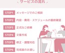 女性の心を掴む！売れるメルマガ・LINEを作ります 「ただ送る」から「売れる仕組み」へ変革 イメージ6