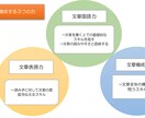 文章力がアップするテクニックを教えます 大学生・社会人必見！今すぐに使えるテクニックが満載！ イメージ1