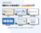 撮影なしで会社紹介・採用動画を作ります 写真と資料を送るだけ。構成・台本から丸ごとお任せ イメージ2