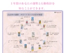 あなたの「2025年の運勢」を物語でお伝えします タロット占いの結果を理解しやすくお伝えする鑑定書を作ります イメージ3