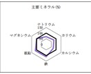 栄養データに基づいた食事の改善案を提案します 明日から使える！最速で結果を出す食事法をデータから解明！ イメージ5