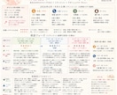 妊活フェーズマップ作成いたします 妊娠しやすい時期、今に合うケアをホロスコープからだします。 イメージ3