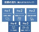 面倒な作業を自動化！AIノーコードツール開発します プログラミング不要で運用可能なAIアシスタントを開発 イメージ6