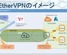 閉域網アクセス用のVPNサーバを構築します SoftEtherVPNで安心安全なリモートアクセス！ イメージ2