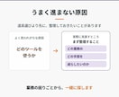 中小企業の　IT/AI活用実践のアドバイスします 知識ゼロから、一歩を踏み出すための　初回相談です。 イメージ3