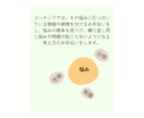 好きな物作りの目標達成のお手伝いをします 前向きに活動出来るよう、お仕事をコーチングでお手伝い。 イメージ3