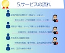 期限後の確定申告｜申告書の作成と提出をします ｜確定申告書の作成と申告の代行｜電子申告｜税理士による対応 イメージ6