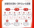忙しい方向け！原稿からパワポ資料を作成します 1枚500円〜！営業・研修・セミナー資料などスライド化します イメージ2