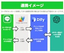 オーダーメイドのAI LINEボットを構築します ✅会話記憶、RAG機能、複雑なフローの構築も低コストで可能！ イメージ3