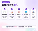 小規模事業のLPと問い合わせ導線を作ります 強みの整理から原稿・制作まで一貫対応 イメージ4