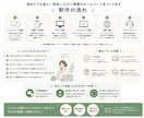 理想のホームページをオリジナルデザインで制作します 【小規模事業者向け】初めてでも安心！公開まで丁寧にサポート イメージ4