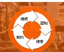 パーソナルジムのWeb集客相談を承ります 何から始めるべきかを一緒に整理！ イメージ2