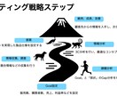 マーケティング戦略立案します 初心者におすすめ！価格が安いのでまずはお手軽にご相談下さい！ イメージ2