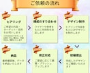 丁寧にSTUDIOで思いが伝わるLP制作します はじめてのLP制作も、安心してお気軽にご相談いただけます。 イメージ2