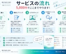 あなたの会社のAI活用方法を診断しますます 業務を整理し、AIで楽にできる仕事を見つけます イメージ3