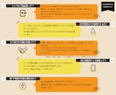 格安でチラシ制作から印刷までまるっとやります 100部印刷送料込みでこの価格！伝わるチラシを丁寧に作ります イメージ3