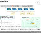 超見やすい！パワーポイントでのプレゼン資料作ります (プレゼンすることをイメージして分かりやすく作成いたします) イメージ6