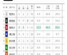 競輪の3連単 買い方を伝授します 僅か9点に絞った、驚きの全貌を手にして下さい イメージ2