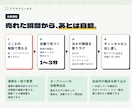 フリマ併売の在庫連携と自動出品ツールを提供します 売れたら他販路は自動で取り下げ。最大5販路に自動で出品 イメージ3