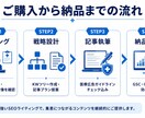 クリニック集患SEO記事を1本書きますます 医療3院・600記事実績の初回限定お試しプラン イメージ2