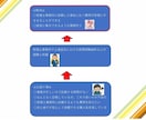 経理経験20年以上の行政書士が記帳代行します 記帳代行を通じ経費削減や経営に集中できる環境作りに貢献します イメージ3