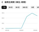 YouTube再生時間と再生回数増やします 長時間視聴・視聴維持率UP・YouTube収益化サポート！ イメージ3