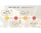 住まいの整理 - 60分間お片付を一緒に伴走します 「自分だけでは上手くいかない！」と悩む方一緒にがんばろう！ イメージ8