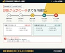 Power BI レポートの健康診断をします レポートは作って終わりじゃない！使われて初めて真のレポートに イメージ3