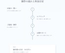 想いが届くホームページを制作します 言葉の整理からやさしく伴走します イメージ4